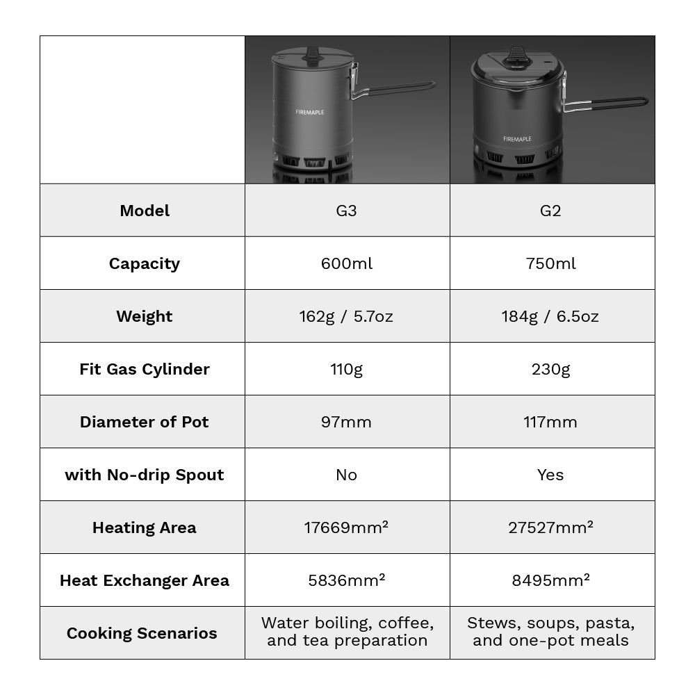 Petrel Ultralight G2 Pot 750ml